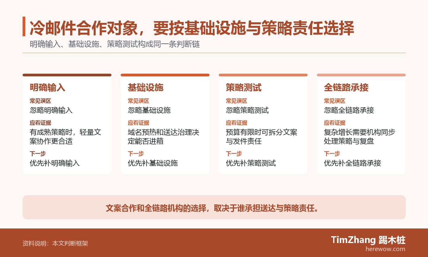 冷邮件合作对象,要按基础设施与策略责任选择的判断路径图,展示关键条件、证据和行动关系。