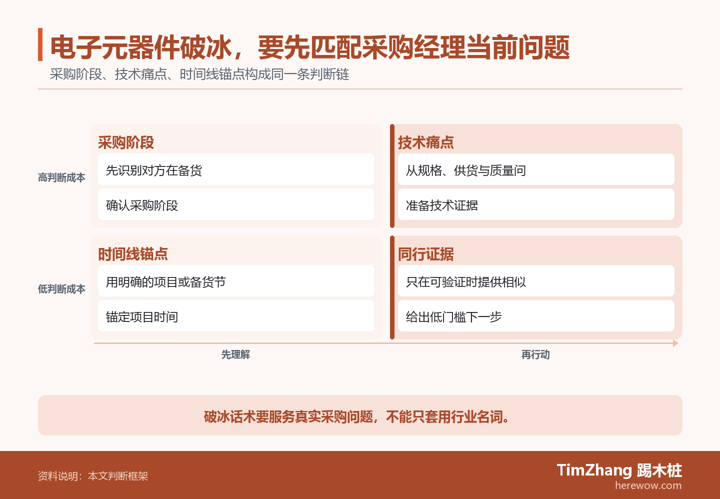 电子元器件破冰,要先匹配采购经理当前问题的判断路径图,展示关键条件、证据和行动关系。