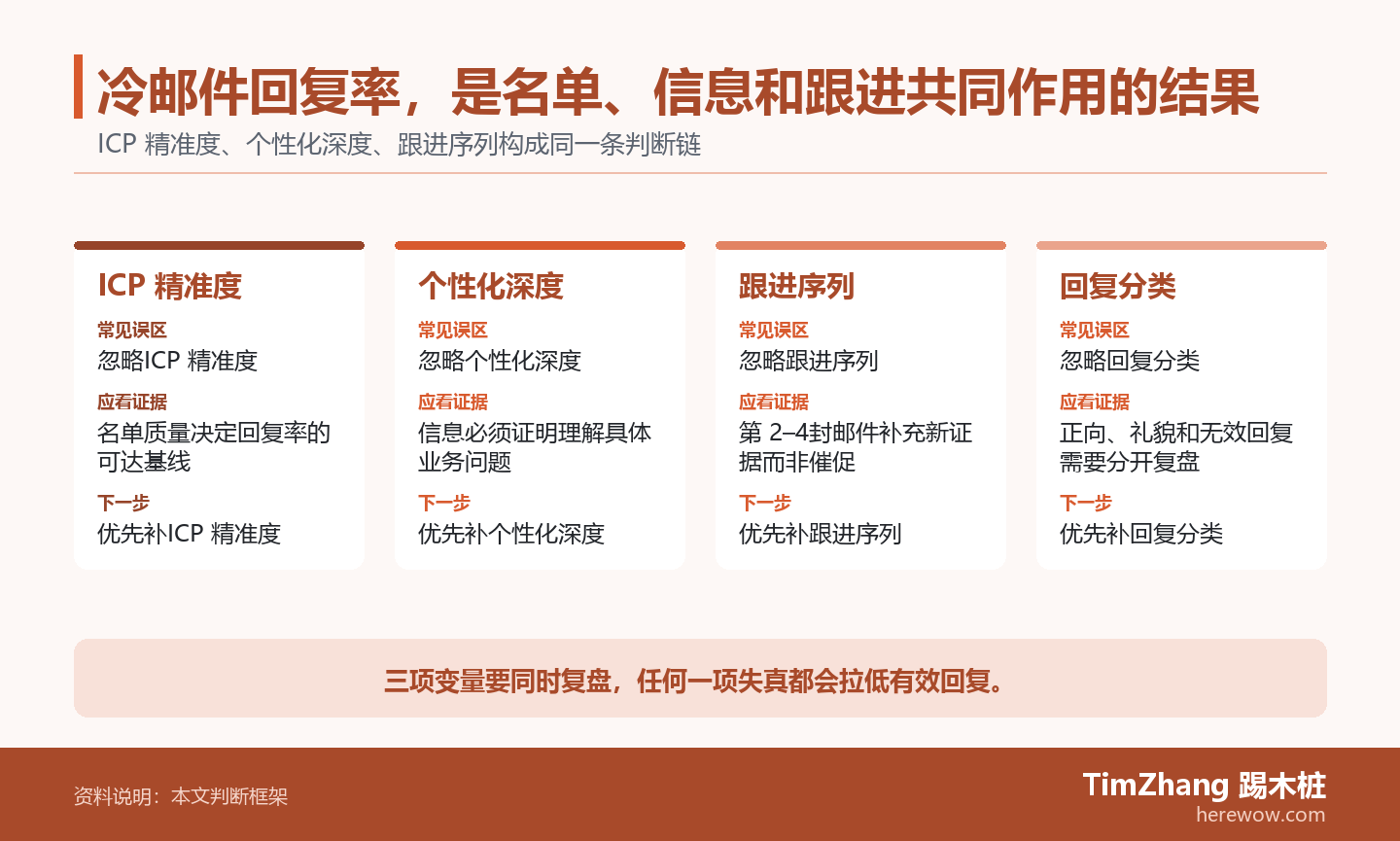 冷邮件回复率,是名单、信息和跟进共同作用的结果的判断路径图,展示关键条件、证据和行动关系。
