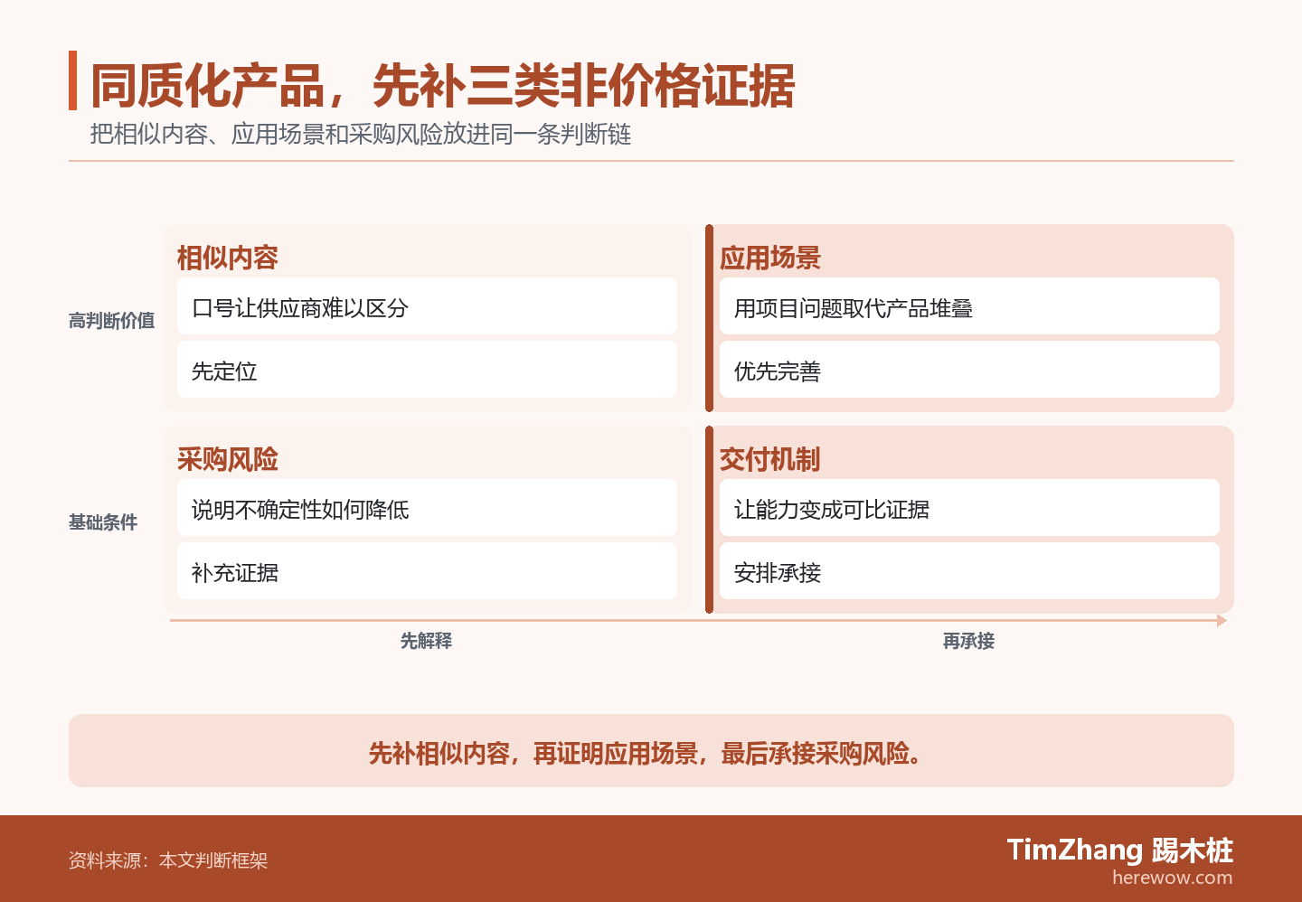 以相似内容、应用场景、采购风险构成的优先级象限图,展示文章中的关键判断关系。