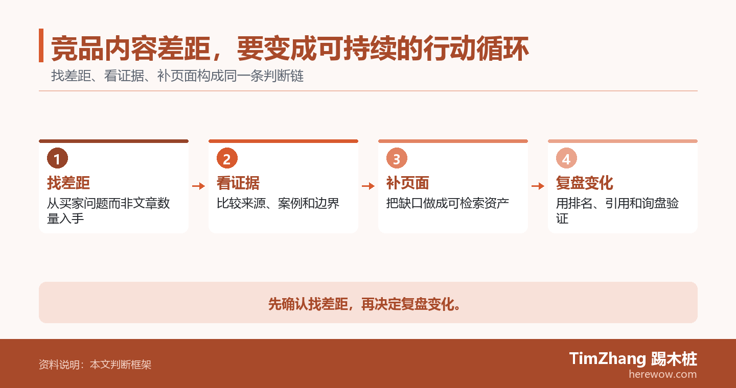 竞品内容差距，要变成可持续的行动循环的判断路径图，展示关键条件、证据和行动关系。