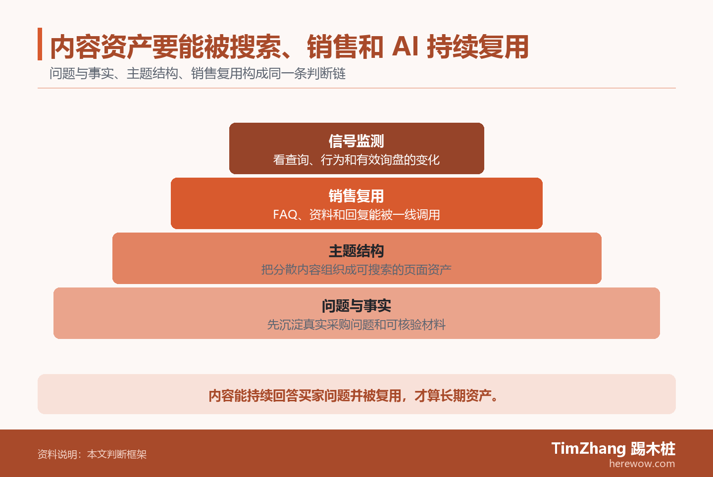 内容资产要能被搜索、销售和 AI 持续复用的判断路径图,展示关键条件、证据和行动关系。