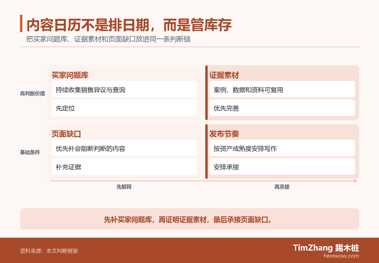 以买家问题库、证据素材、页面缺口构成的优先级象限图,展示文章中的关键判断关系。