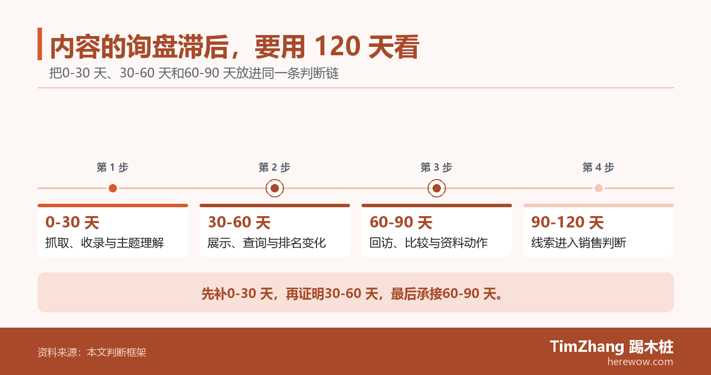 以0-30 天、30-60 天、60-90 天构成的阶段推进图，展示文章中的关键判断关系。