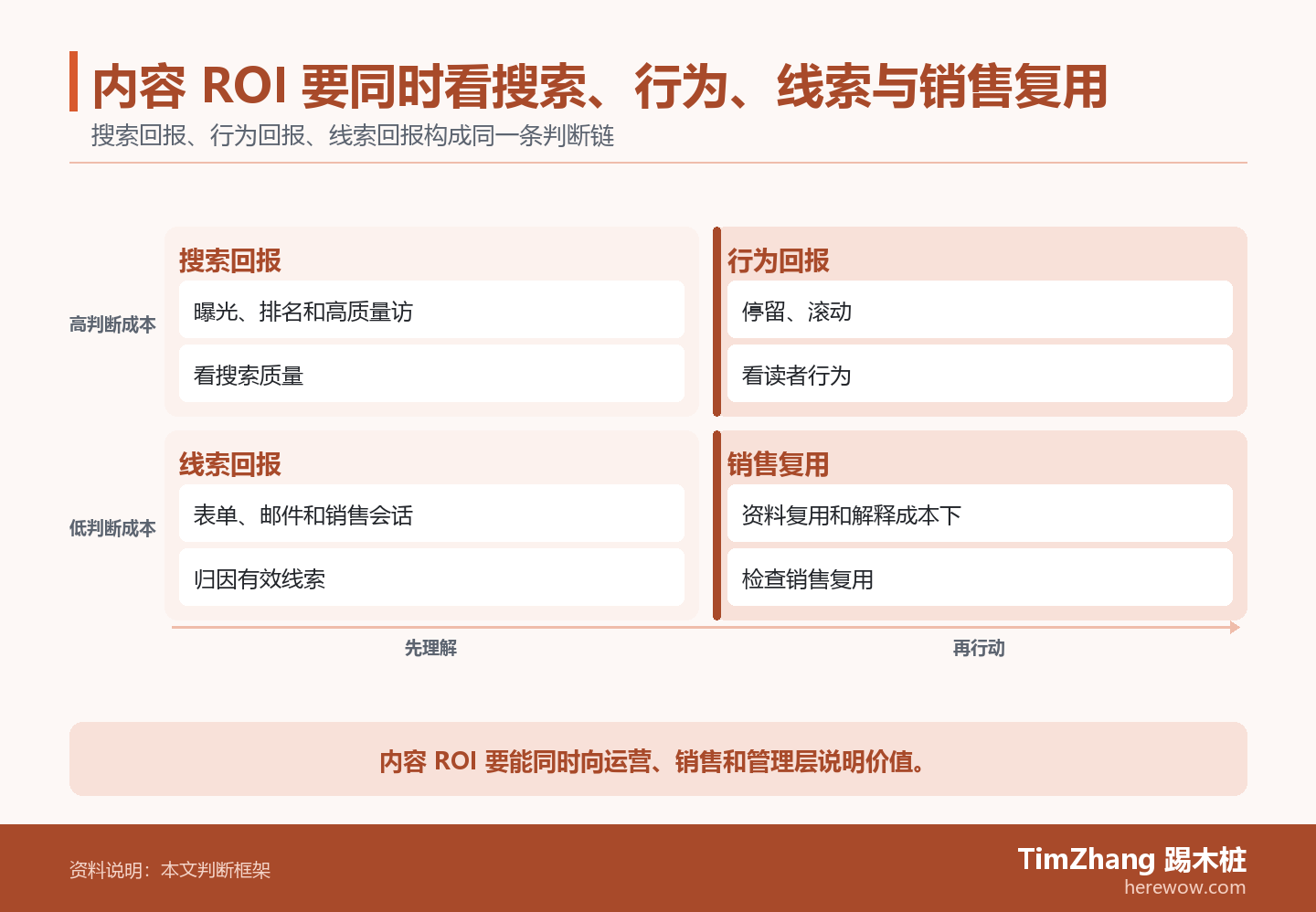内容 ROI 要同时看搜索、行为、线索与销售复用的判断路径图，展示关键条件、证据和行动关系。