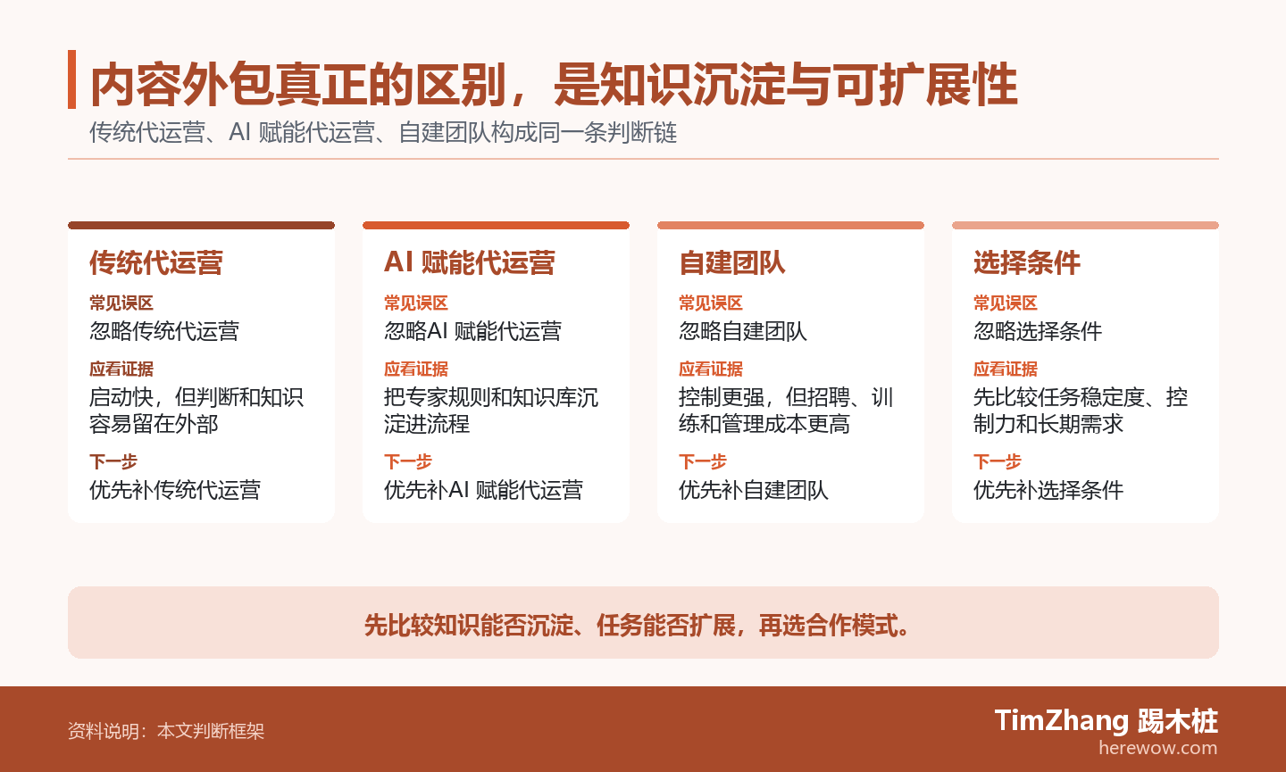 内容外包真正的区别,是知识沉淀与可扩展性的判断路径图,展示关键条件、证据和行动关系。