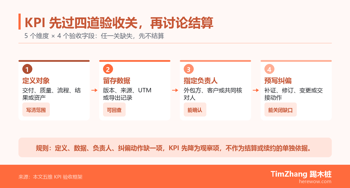 四道放行关依次检查内容外包 KPI 的定义、数据、负责人和纠偏动作，缺少任一项则停留为观察项。