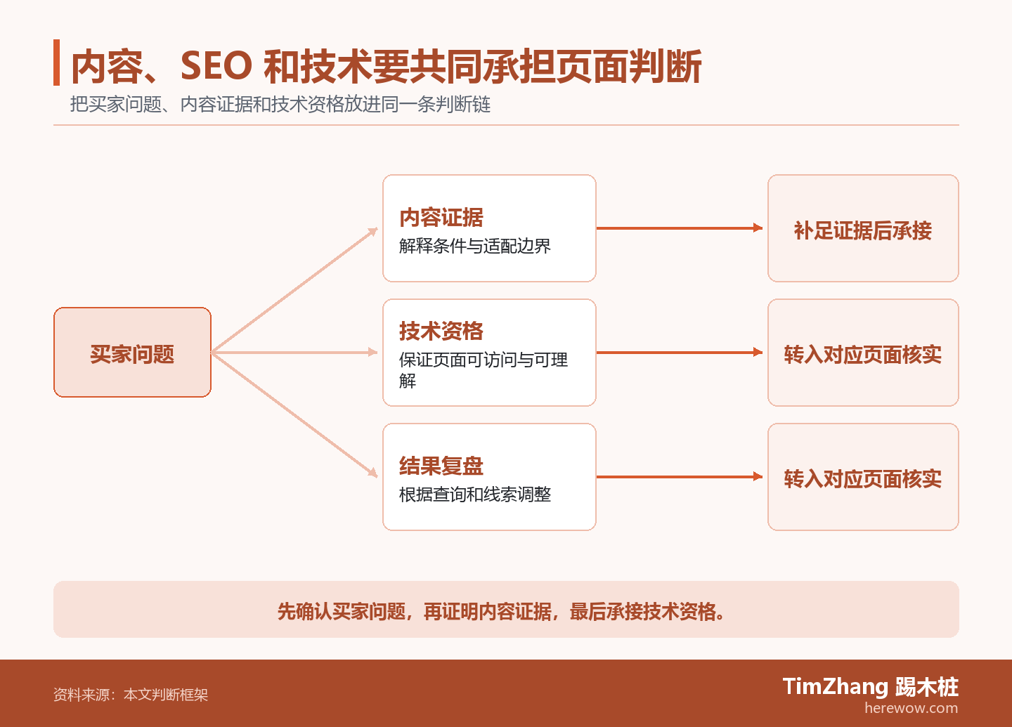 以买家问题、内容证据、技术资格构成的判断分流图,展示文章中的关键判断关系。