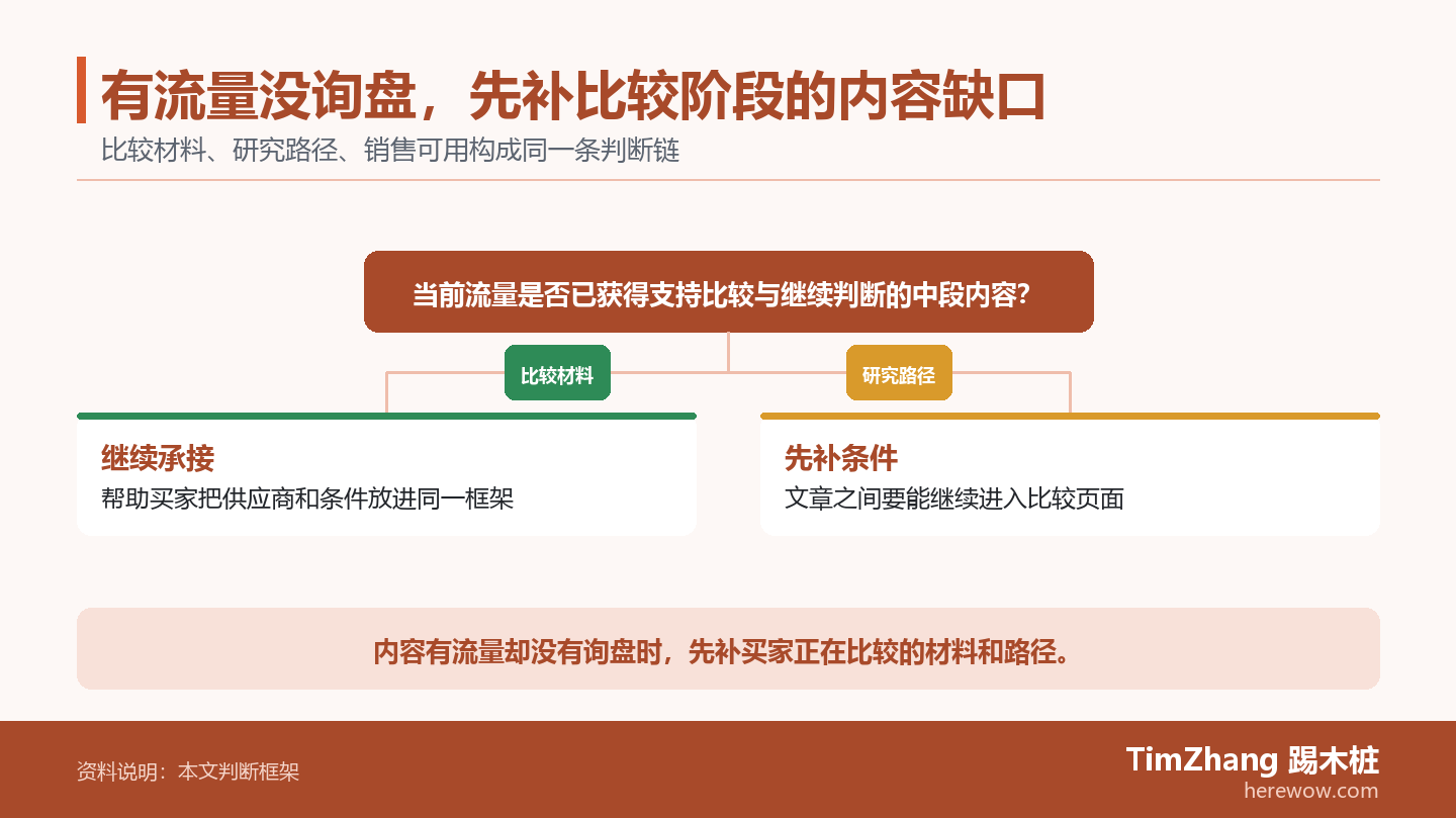 有流量没询盘，先补比较阶段的内容缺口的判断路径图，展示关键条件、证据和行动关系。