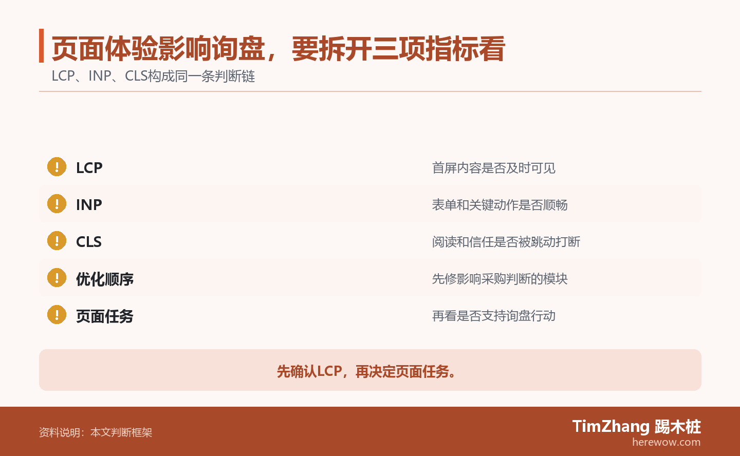 页面体验影响询盘,要拆开三项指标看的判断路径图,展示关键条件、证据和行动关系。