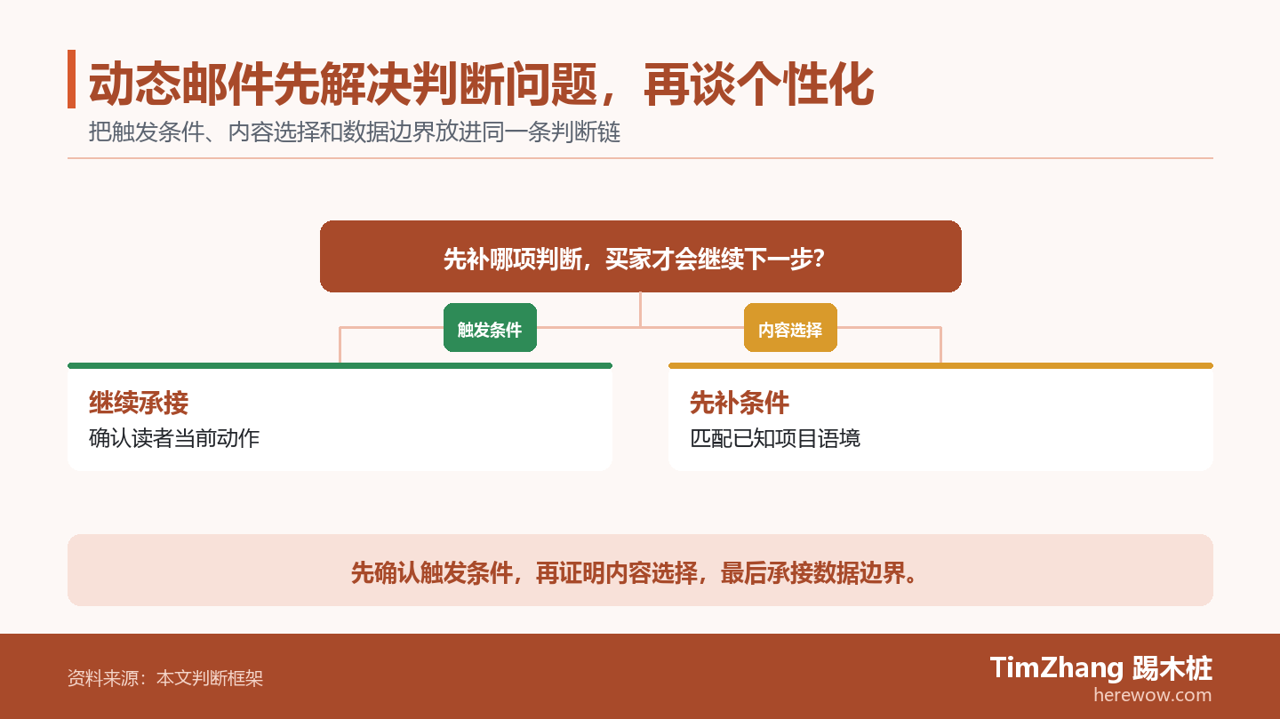 以触发条件、内容选择、数据边界构成的条件分支图,展示文章中的关键判断关系。