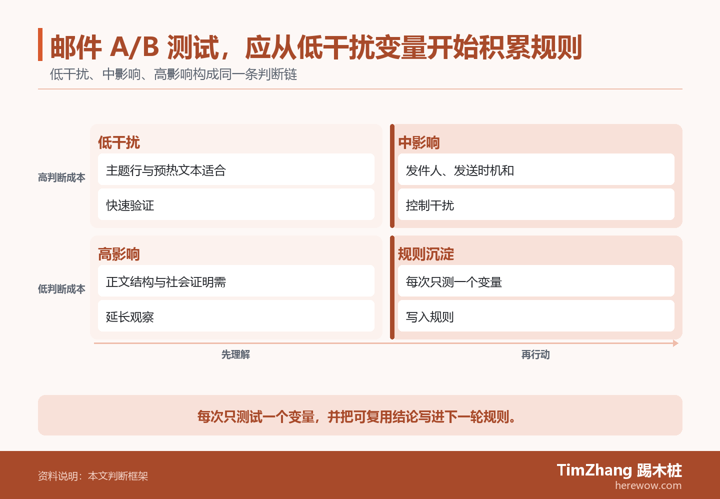 邮件 A/B 测试,应从低干扰变量开始积累规则的判断路径图,展示关键条件、证据和行动关系。