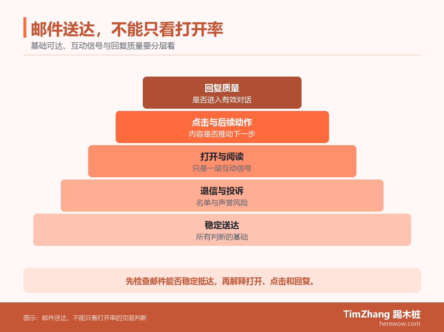 邮件送达指标的六层堆栈图，从送达率、退信和投诉等基础信号，逐层到打开、点击和回复质量。
