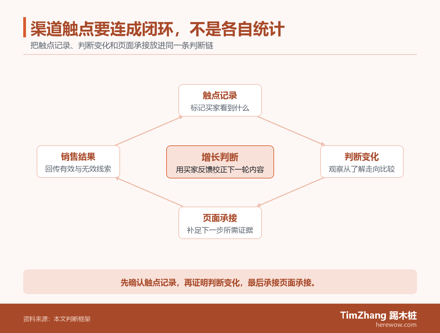 以触点记录、判断变化、页面承接构成的反馈闭环图，展示文章中的关键判断关系。