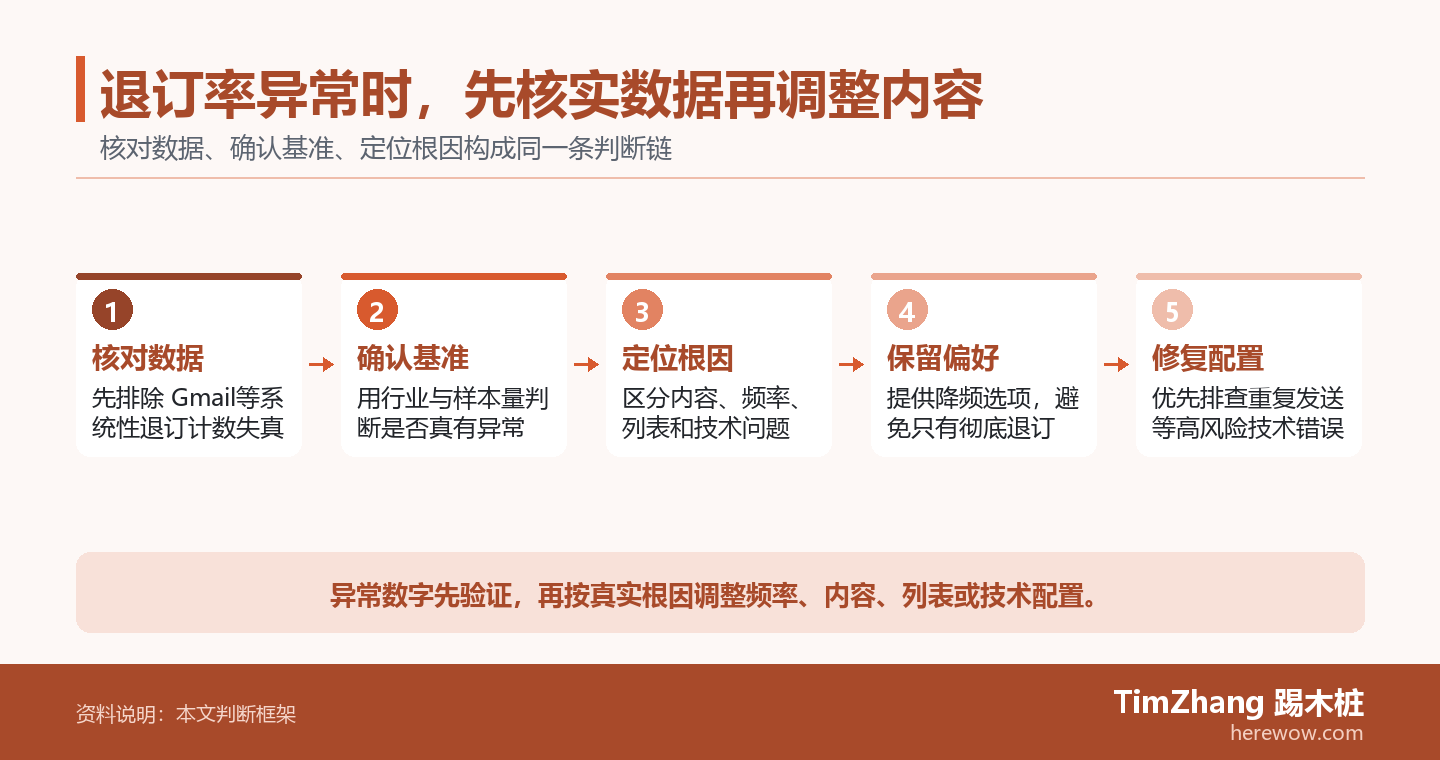 退订率异常时,先核实数据再调整内容的判断路径图,展示关键条件、证据和行动关系。