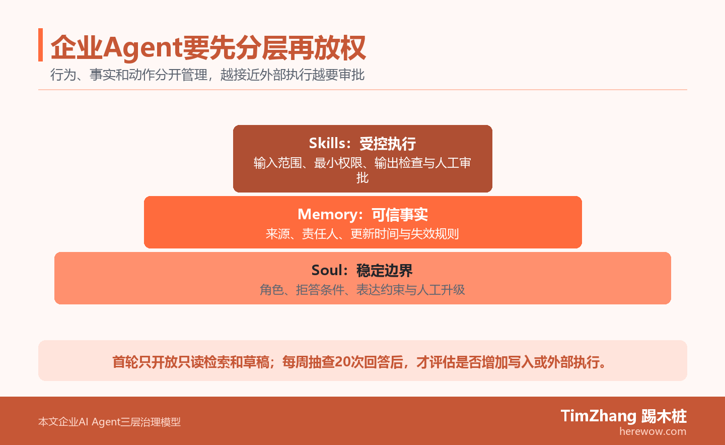 企业AI Agent三层治理图:Soul规定角色、边界和升级条件,Memory保存有来源和失效规则的事实,Skills按输入、权限和审批执行动作。