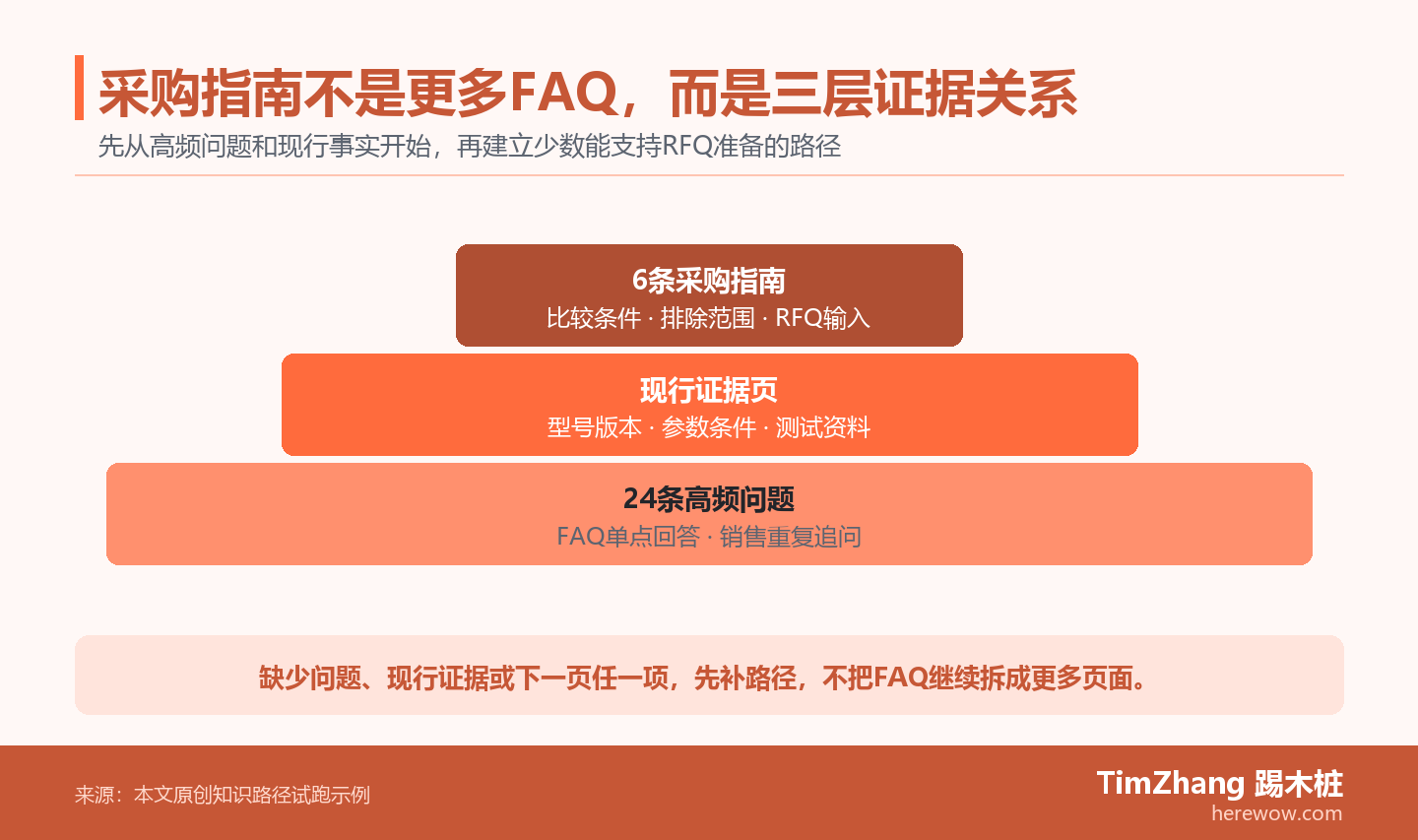 三层金字塔展示24条高频采购问题由FAQ和现行证据页承托,最终形成6条采购指南路径