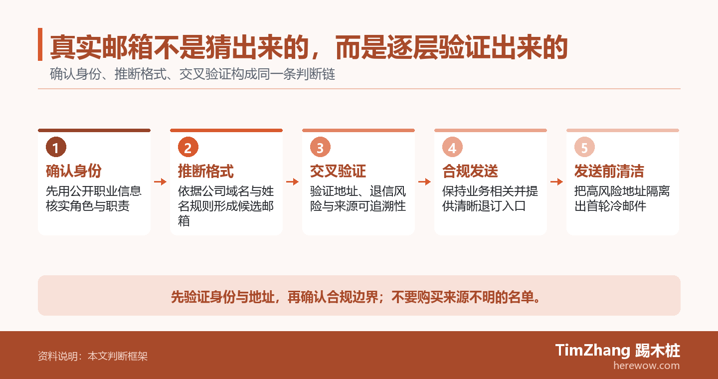 真实邮箱不是猜出来的,而是逐层验证出来的的判断路径图,展示关键条件、证据和行动关系。