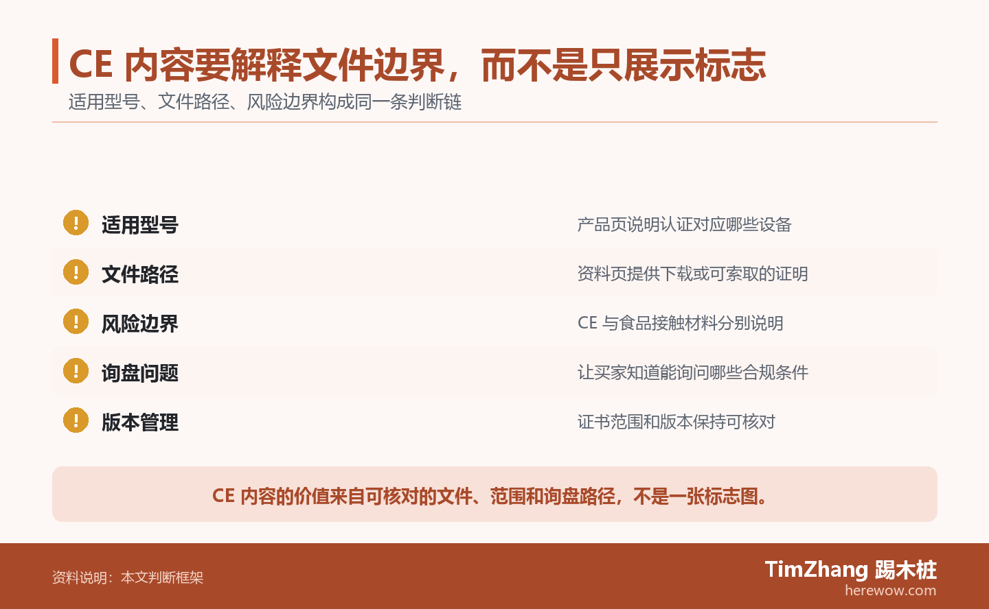 CE 内容要解释文件边界,而不是只展示标志的判断路径图,展示关键条件、证据和行动关系。