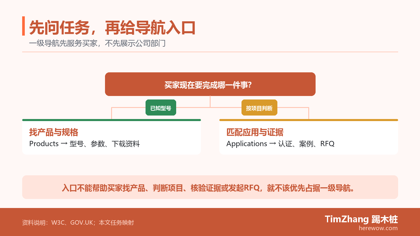 橙色分支图从买家当前任务出发,分为已知型号时进入产品与规格路径,以及按项目匹配时进入应用、证据和RFQ路径,强调一级导航先服务任务。