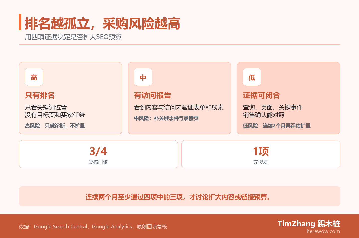 三层风险阶梯展示选择外贸SEO服务商时，只有排名、看到访问、再到查询页面线索和销售确认的证据差异。