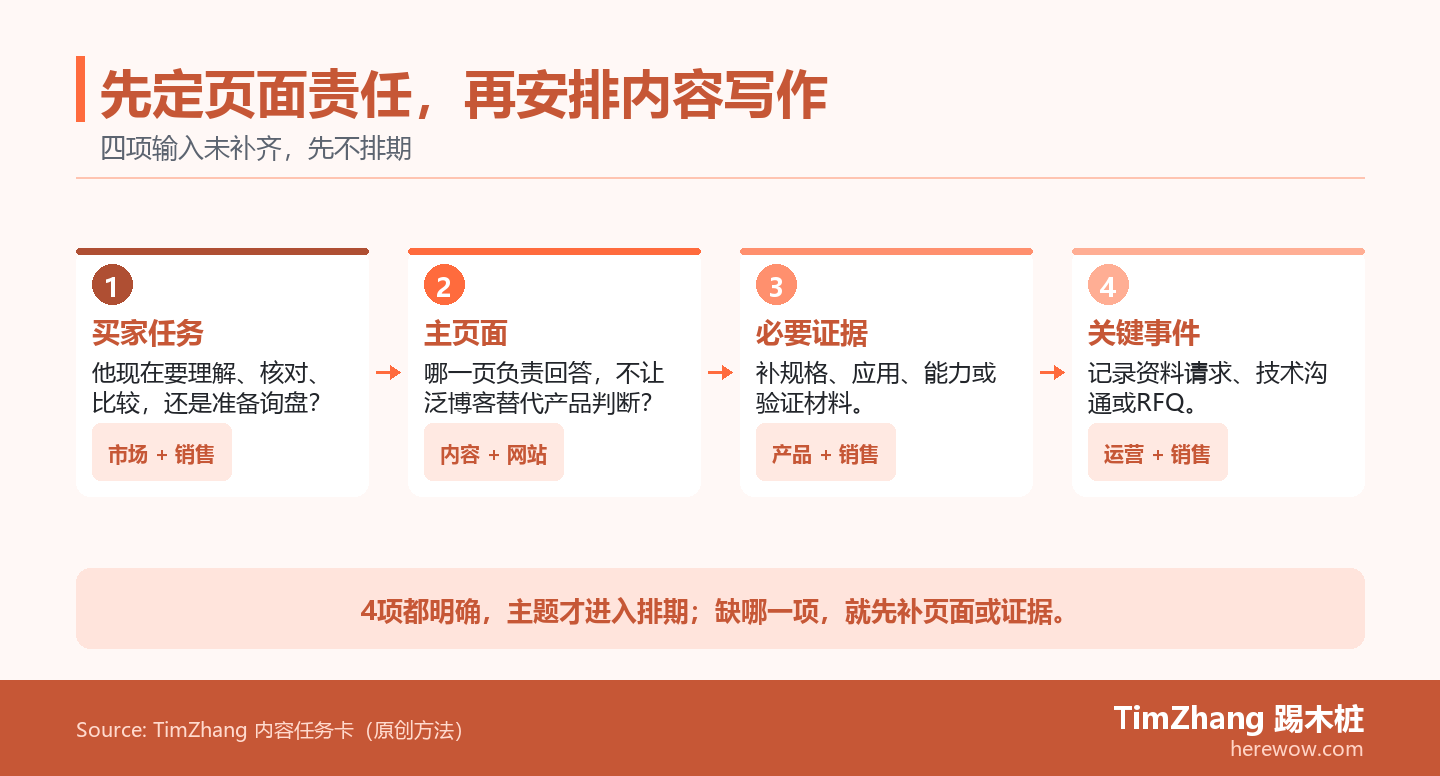 四道内容排期关卡依次检查买家任务、主页面、必要证据和关键事件,任一项缺失就暂停写作。
