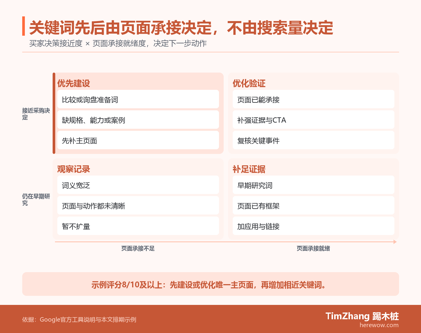 二维象限图展示外贸SEO关键词按买家决策接近度和页面承接就绪度划分为优先建设、优化验证、补足证据和观察记录四种去向。
