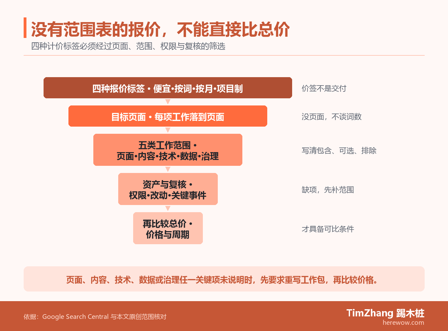 漏斗图展示四种外贸SEO报价如何依次通过目标页面、五类工作范围、资产权限和复核条件,最后才进入价格比较。