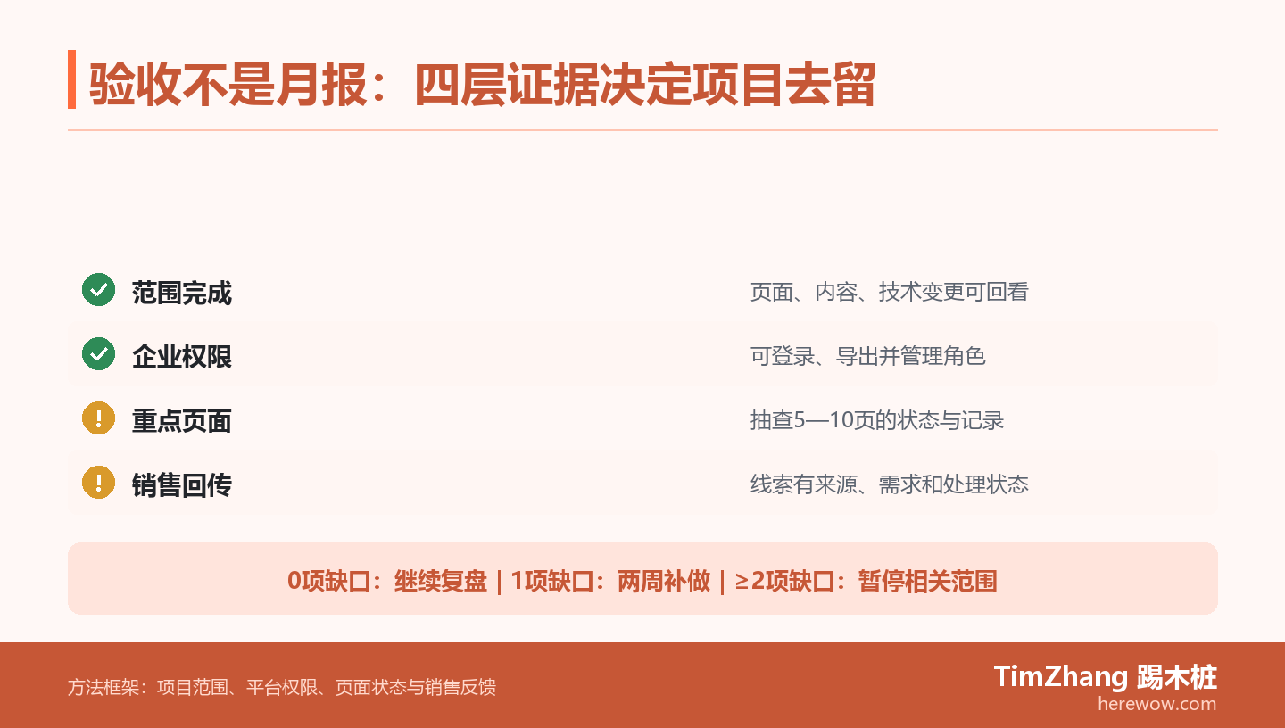 纵向检查板展示范围、企业权限、重点页面和销售回传四层证据,并按缺口数量分出继续复盘、两周补做和暂停范围三种处理。