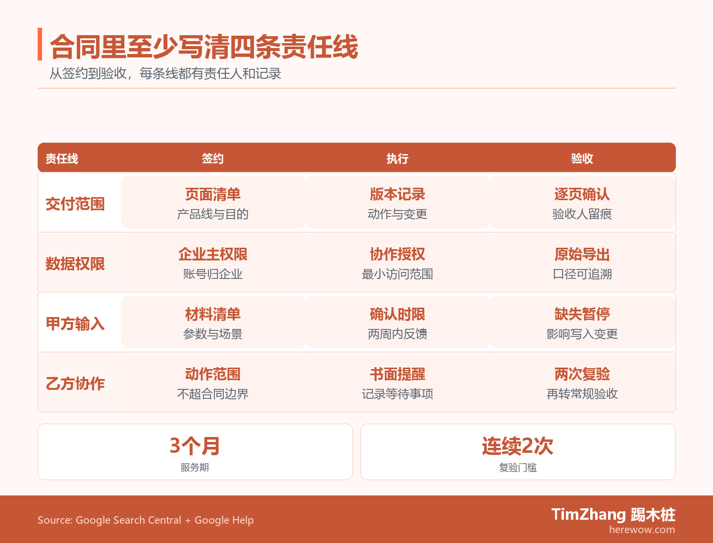 一张合同责任泳道图，展示交付范围、数据权限、甲方输入和乙方协作从签约到验收所需的记录。