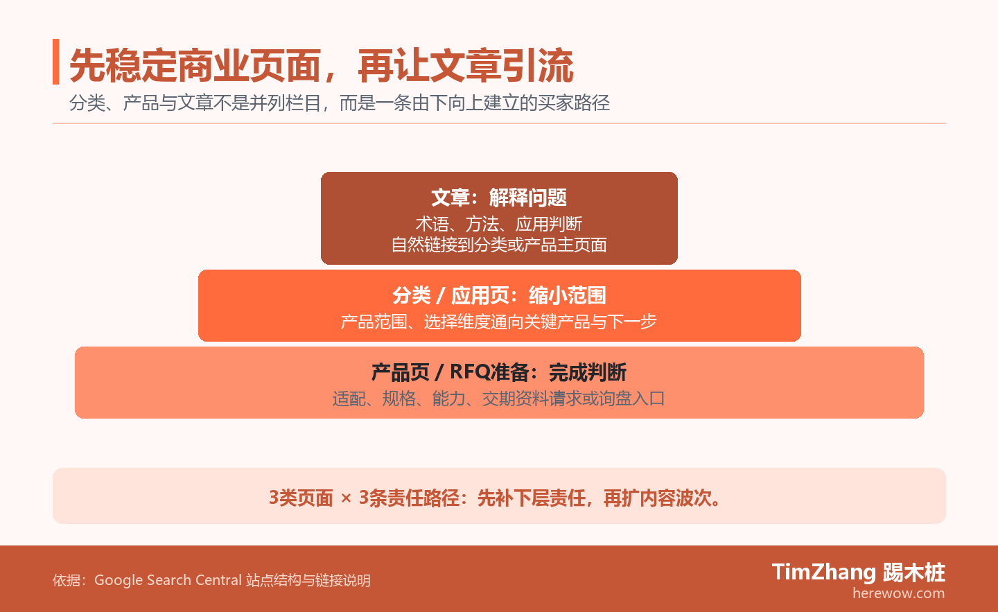 三层外贸网站页面责任图展示产品与RFQ准备为底座、分类页居中、文章位于顶部,并通过箭头连接成买家路径。