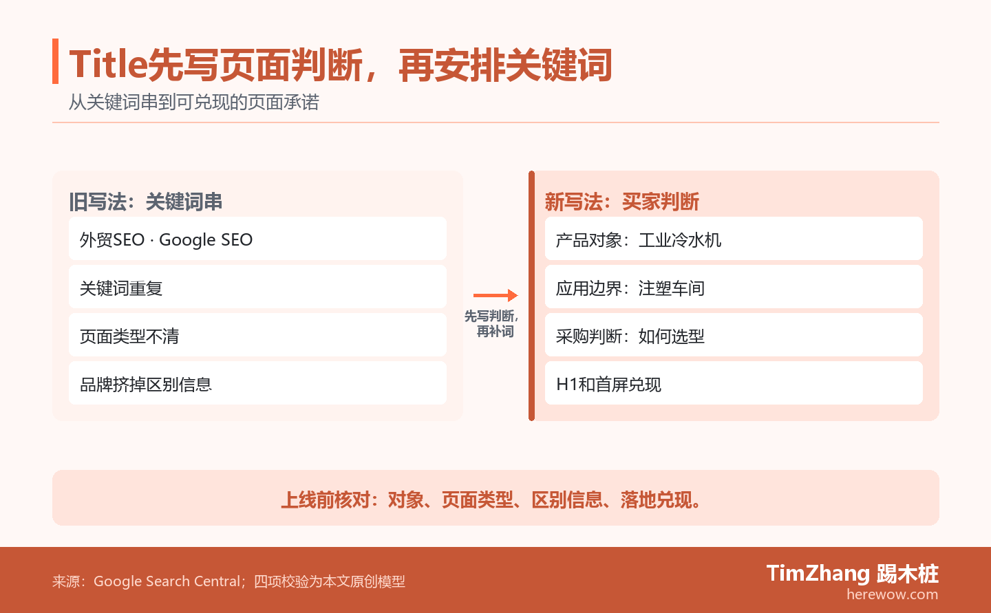 外贸网站Title前后对照：旧写法重复关键词且页面类型不明；新写法依次写产品对象、应用边界和采购判断，并在上线前核对H1与首屏内容。