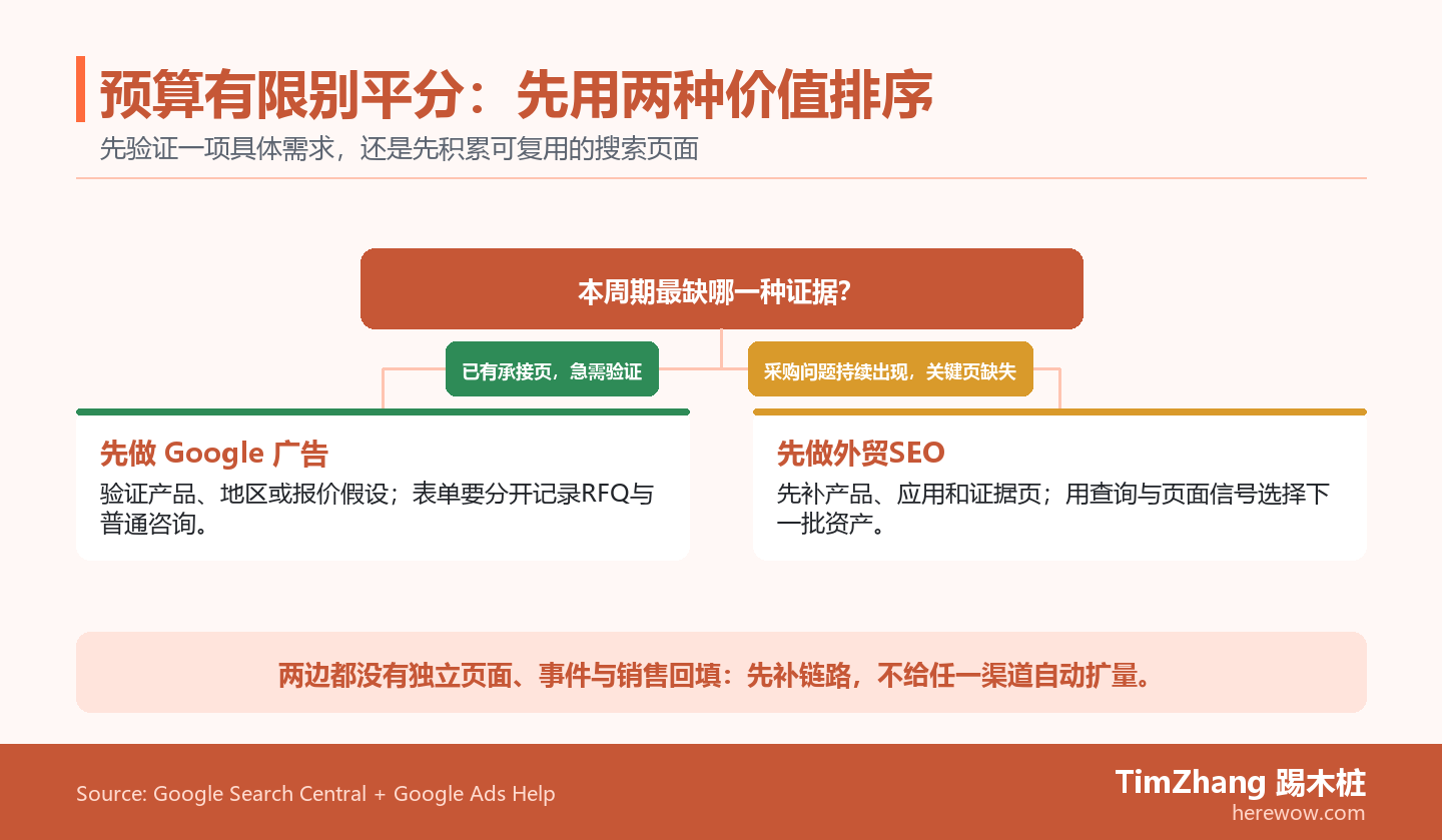 一个双分支图:已有承接页并需快速验证时先做Google广告;采购问题持续出现且关键页面缺失时先做外贸SEO;没有独立事件和销售回填时先补链路。