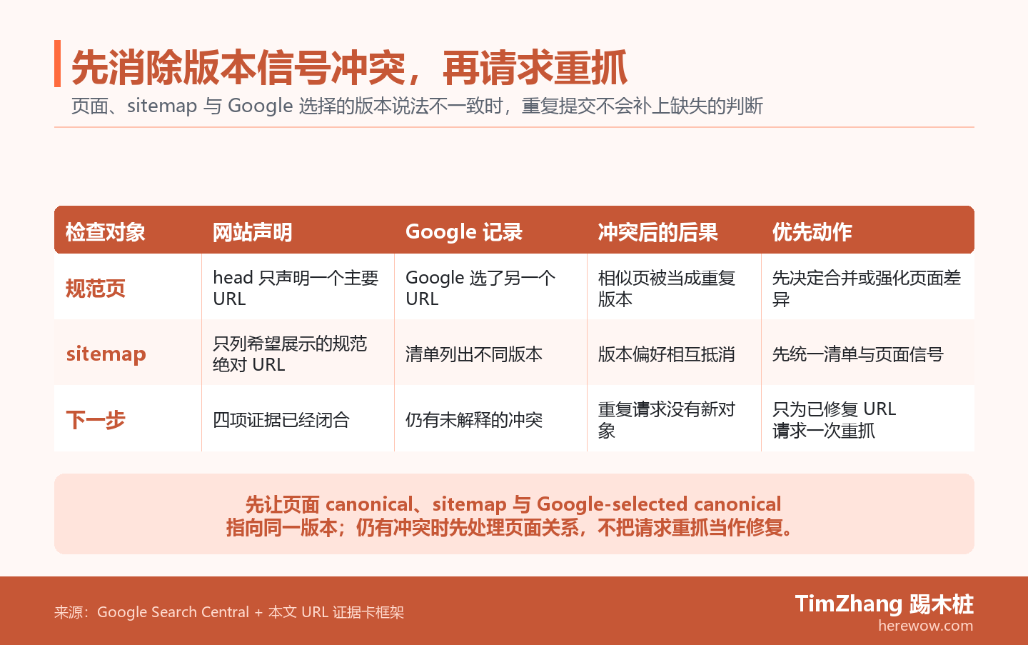 冲突矩阵对比页面 canonical、sitemap URL 与 Google-selected canonical，指出三者冲突时应先解决版本关系而不是反复请求重抓。