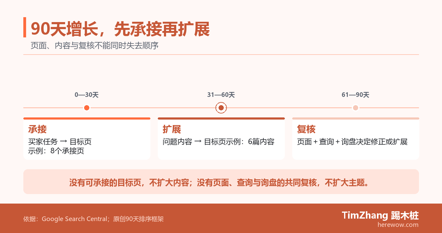 90天里程碑图展示外贸网站增长的三个阶段:先建立承接页,再补齐内容主题,最后按页面、查询和询盘复核。