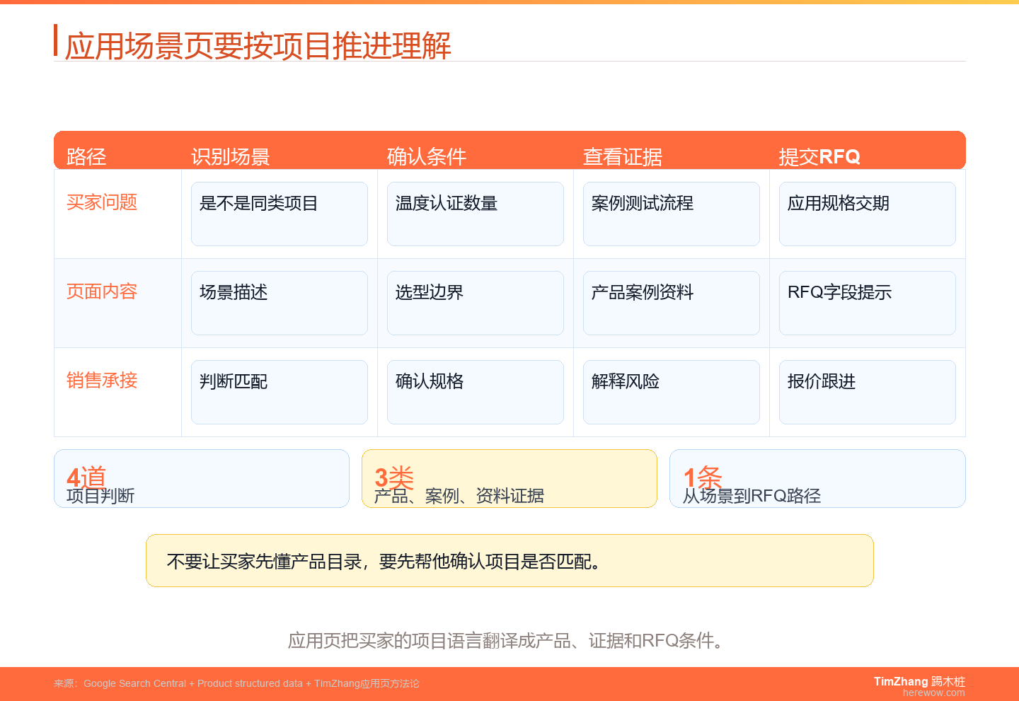 外贸网站应用场景页项目理解路径图