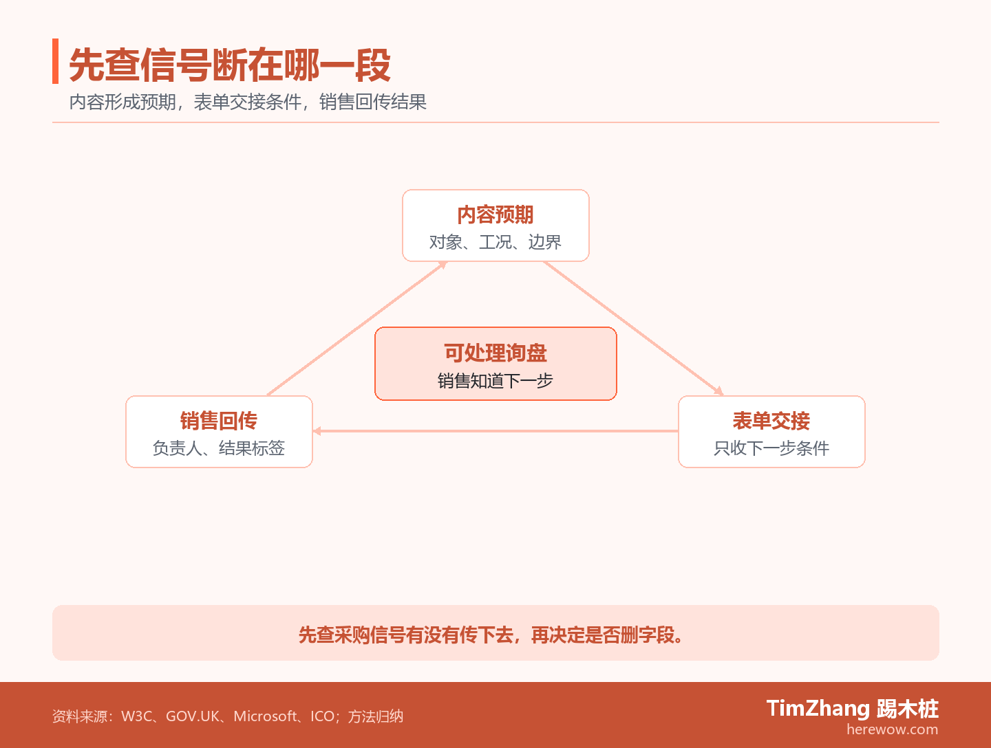 围绕可处理询盘的三节点循环,展示内容预期、表单交接与销售回传如何传递采购信号。