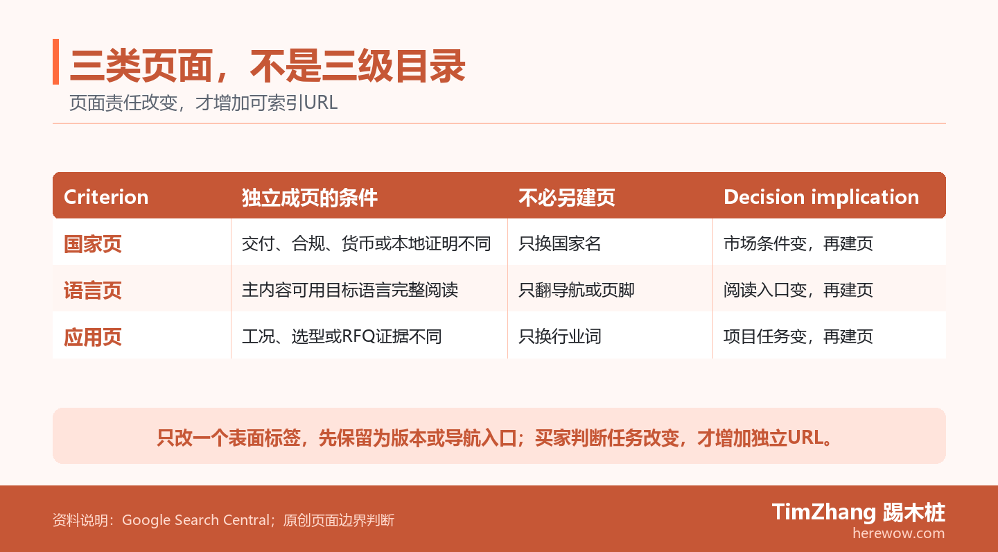 表格比较国家页、语言页和应用页:市场条件、完整语言或项目选型证据改变时独立成页,否则保留为版本或导航入口。