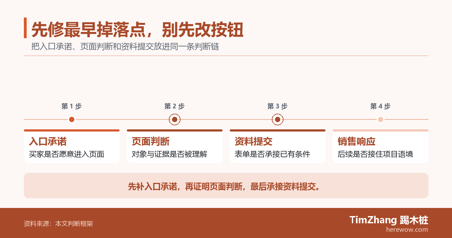 以入口承诺、页面判断、资料提交构成的阶段推进图,展示文章中的关键判断关系。