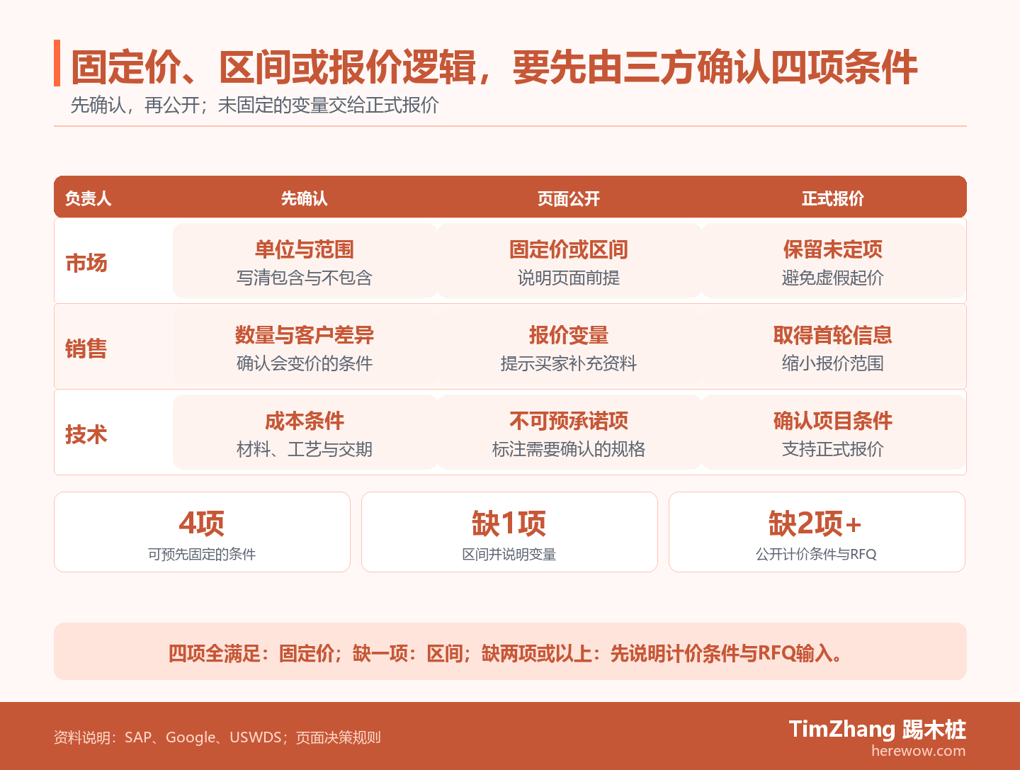 泳道图展示市场、销售和技术分别确认计价单位、范围、数量差异与成本条件，再把页面公开方式交接为固定价、价格区间或报价逻辑。