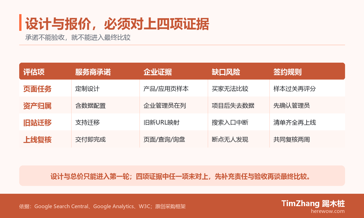 冲突矩阵对比四类建站承诺与页面样本、企业账户、URL映射和上线复核证据,说明缺少证据时的采购风险。