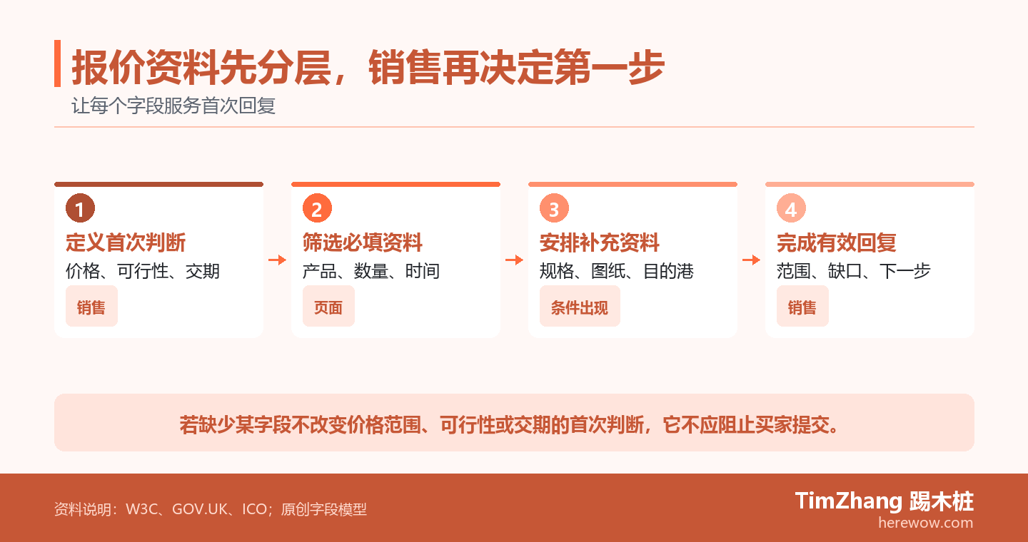 步骤图展示报价资料如何经过首次判断、字段分层、提交说明和销售回复四个步骤。