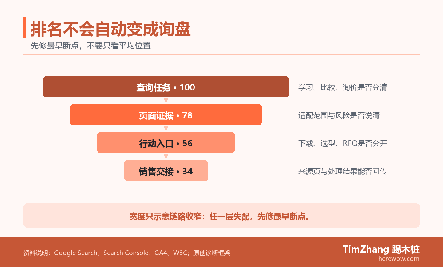 漏斗展示从搜索查询到有效询盘的四段链路：查询任务、页面证据、行动入口和销售交接，其中任一段失配都会使流量停住。
