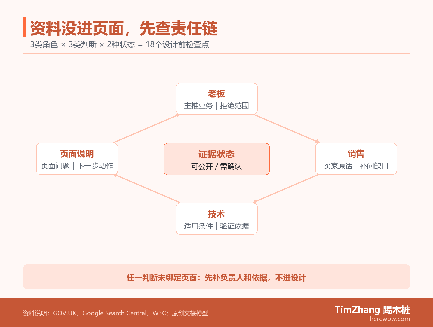 责任闭环图展示老板、销售、技术和页面说明围绕证据状态协同，形成18个设计前检查点。