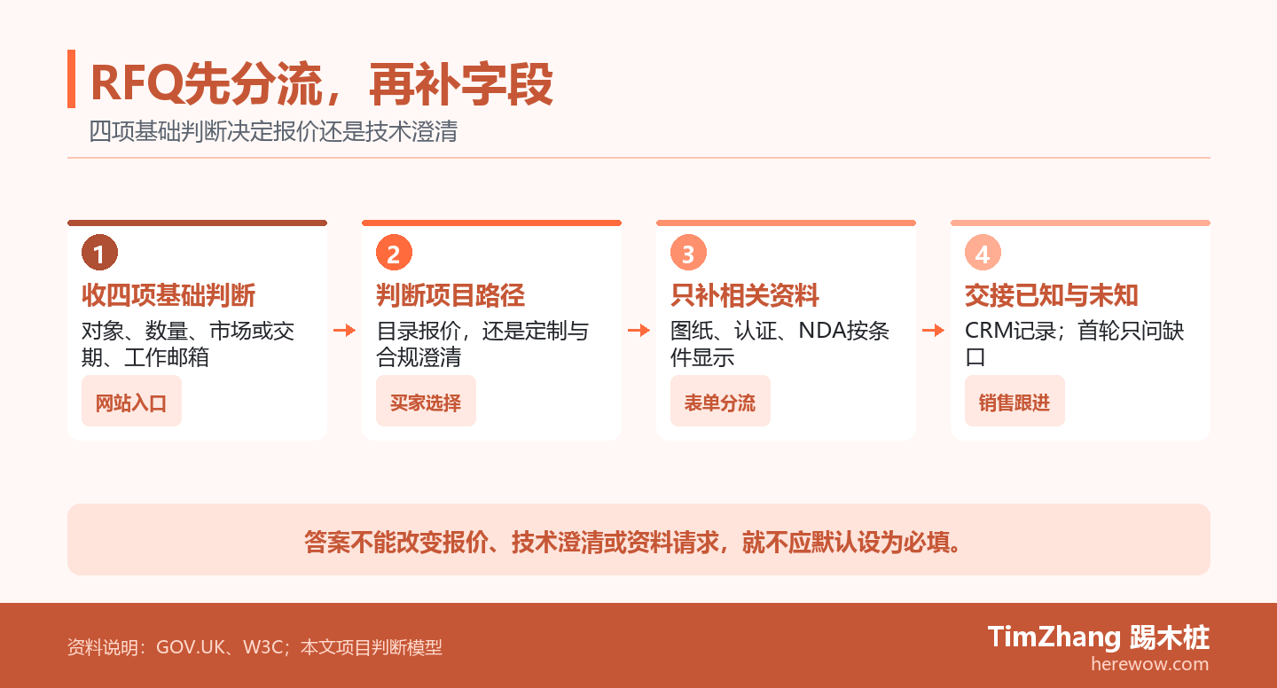 橙色四步流程图展示RFQ如何先收集产品、数量、市场或交期和工作邮箱，再判断标准报价或定制技术路径，按条件补充图纸认证资料，并将已知与未知信息交给销售。