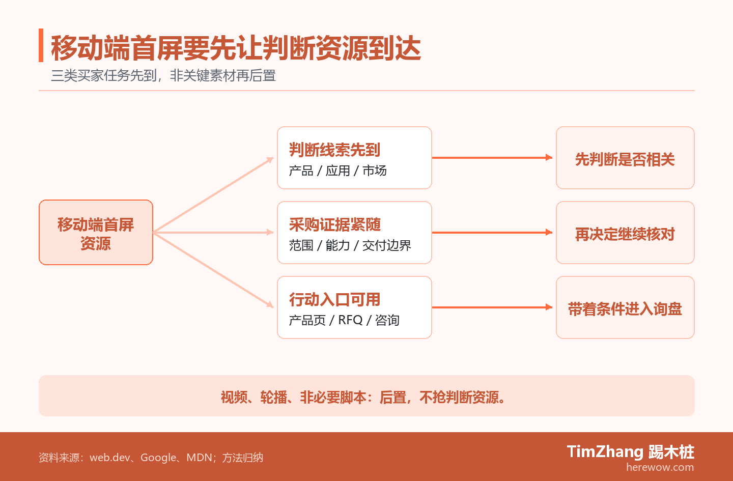 分路径图展示移动端首屏资源优先保证产品或应用线索、采购证据和询盘行动入口，视频、轮播和非关键脚本后置。
