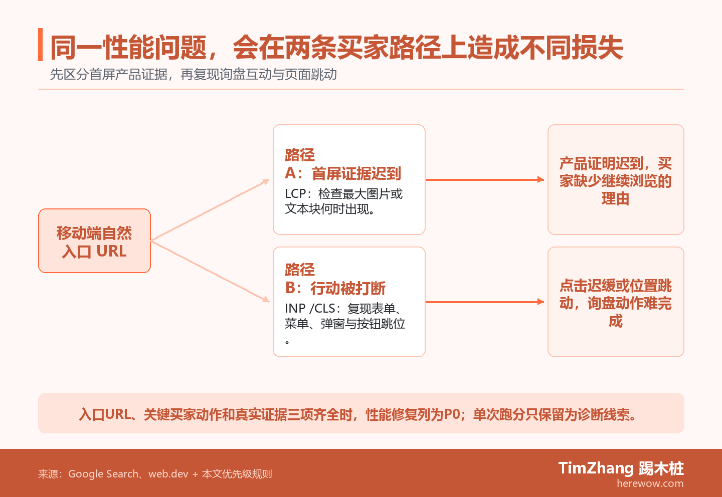 移动端自然入口分成两条性能风险路径:一条检查LCP与首屏产品证据,另一条检查INP、CLS与询盘表单互动,底部列出入口、动作和证据三项P0条件。