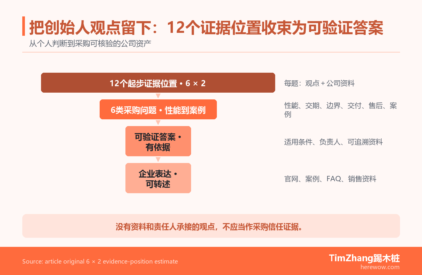 漏斗展示12个证据位置如何收束为6类采购问题和可复用的买家答案