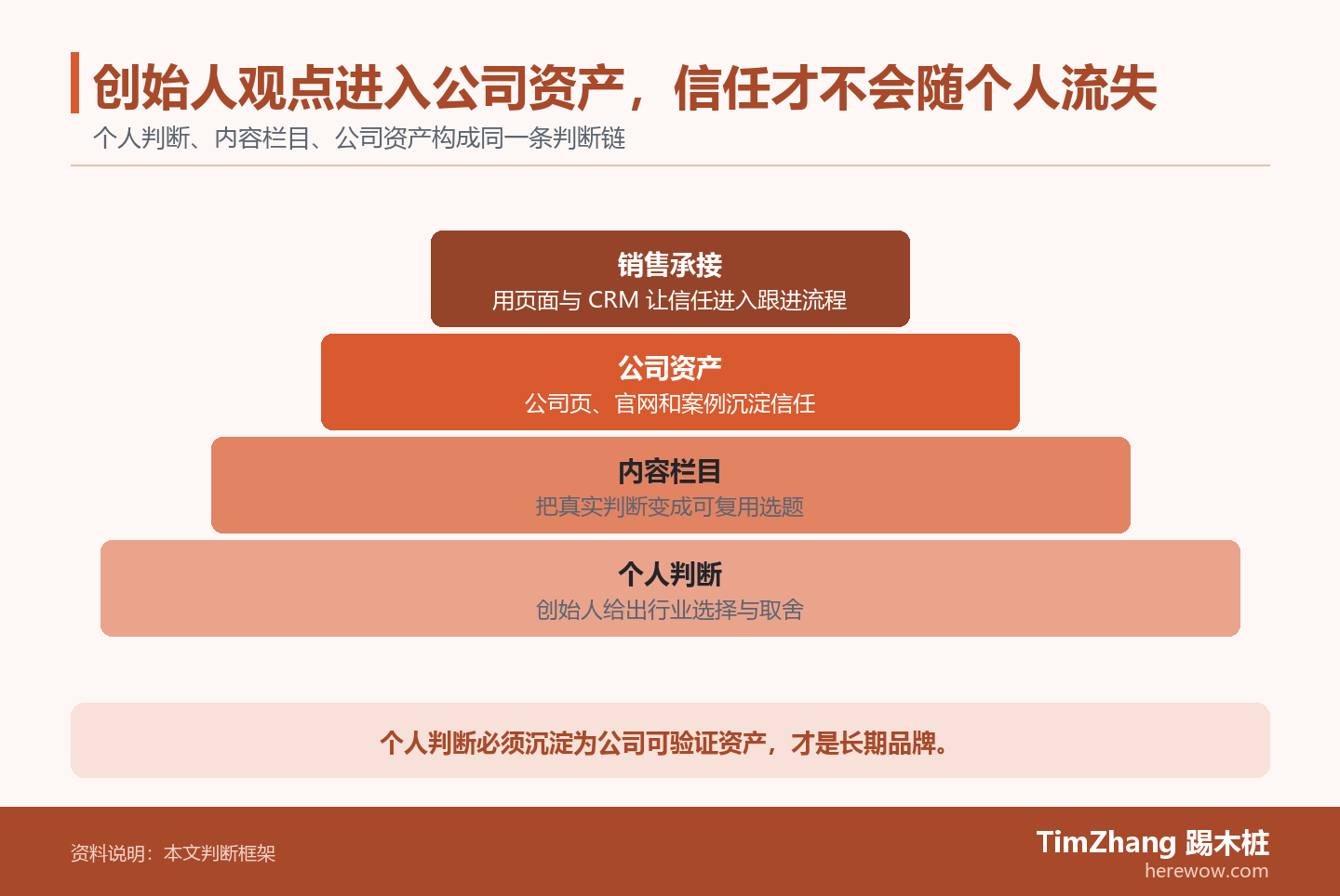创始人观点进入公司资产,信任才不会随个人流失的判断路径图,展示关键条件、证据和行动关系。