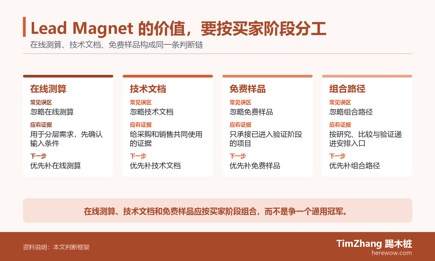 Lead Magnet 的价值,要按买家阶段分工的判断路径图,展示关键条件、证据和行动关系。